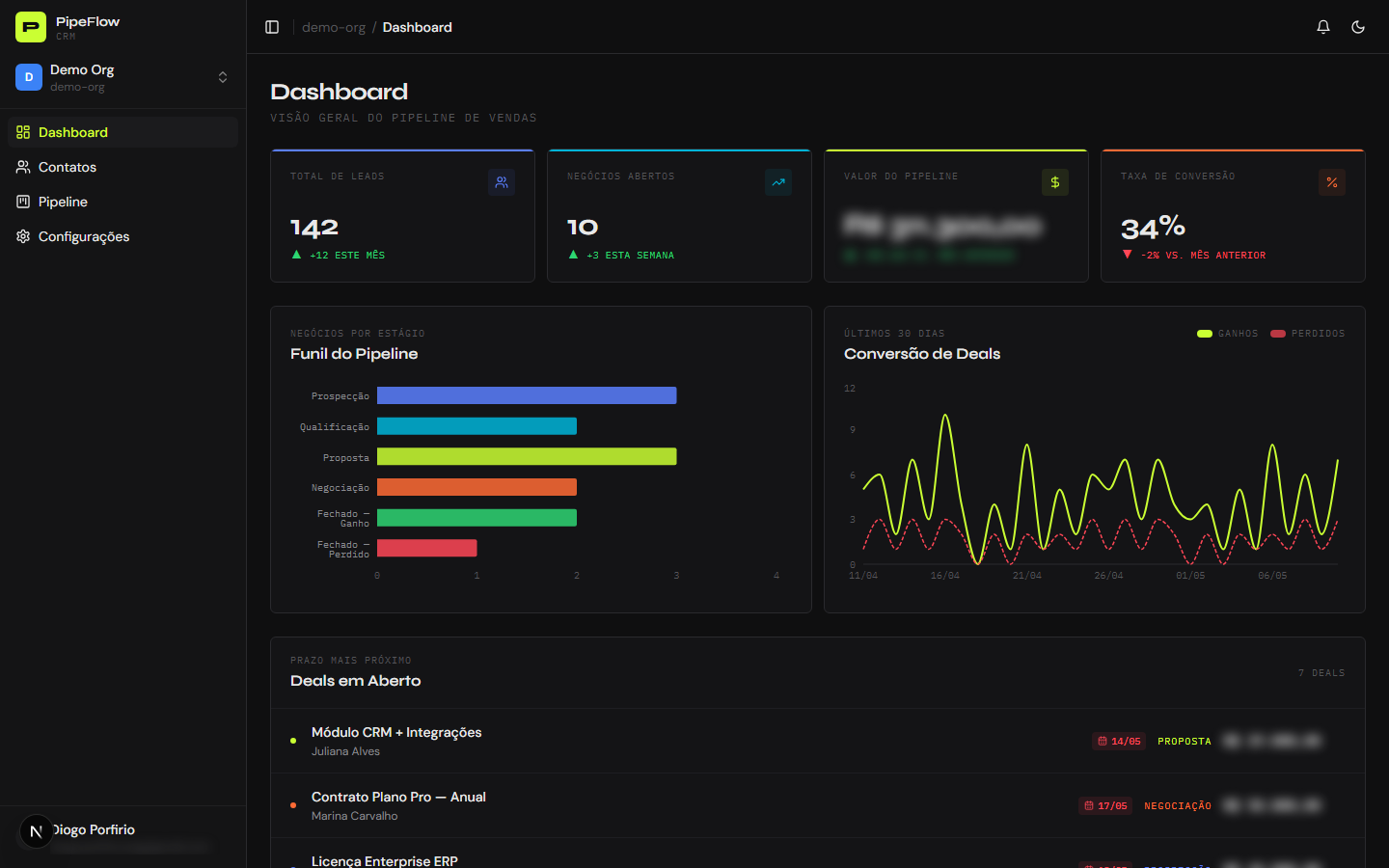 Dashboard do PipeFlow com funil do pipeline, gráfico de conversão e KPIs